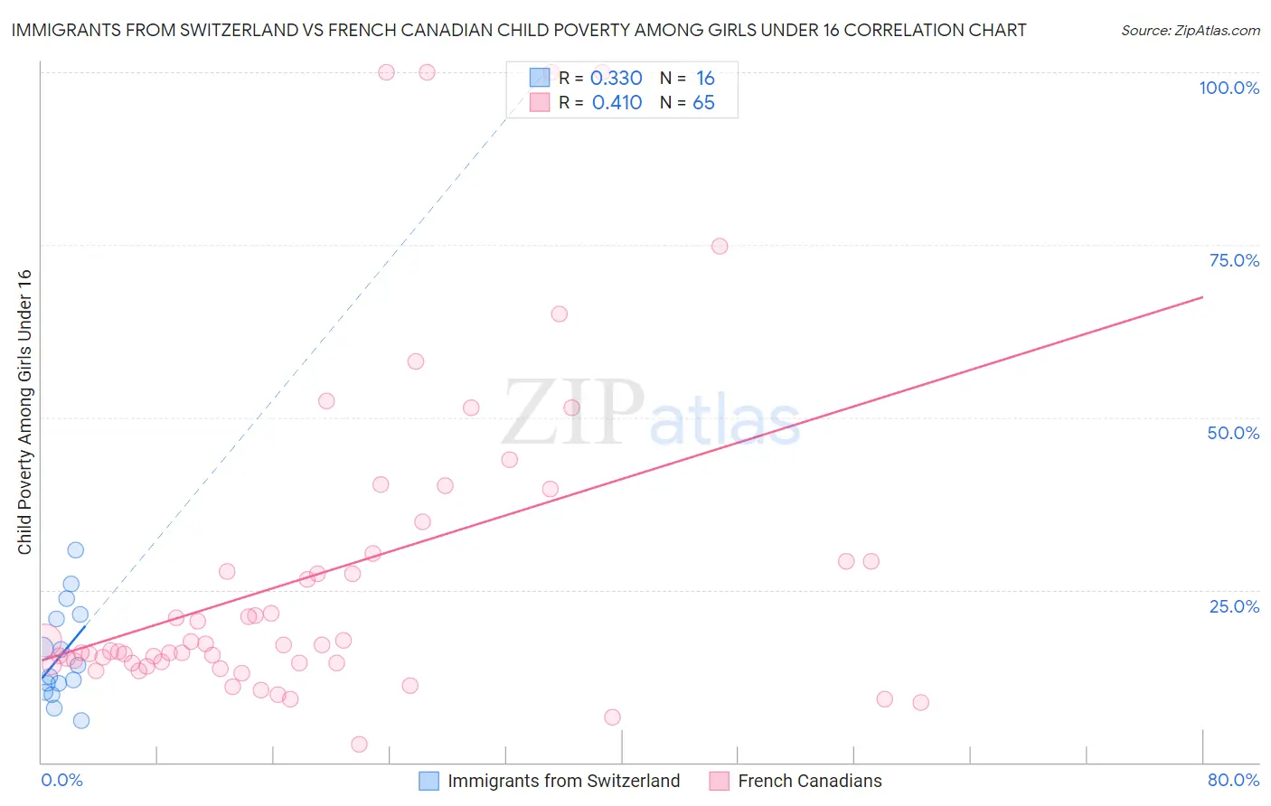 Immigrants from Switzerland vs French Canadian Child Poverty Among Girls Under 16