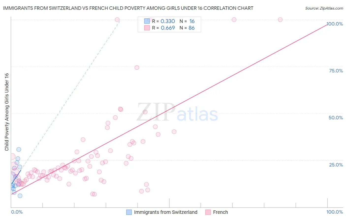 Immigrants from Switzerland vs French Child Poverty Among Girls Under 16