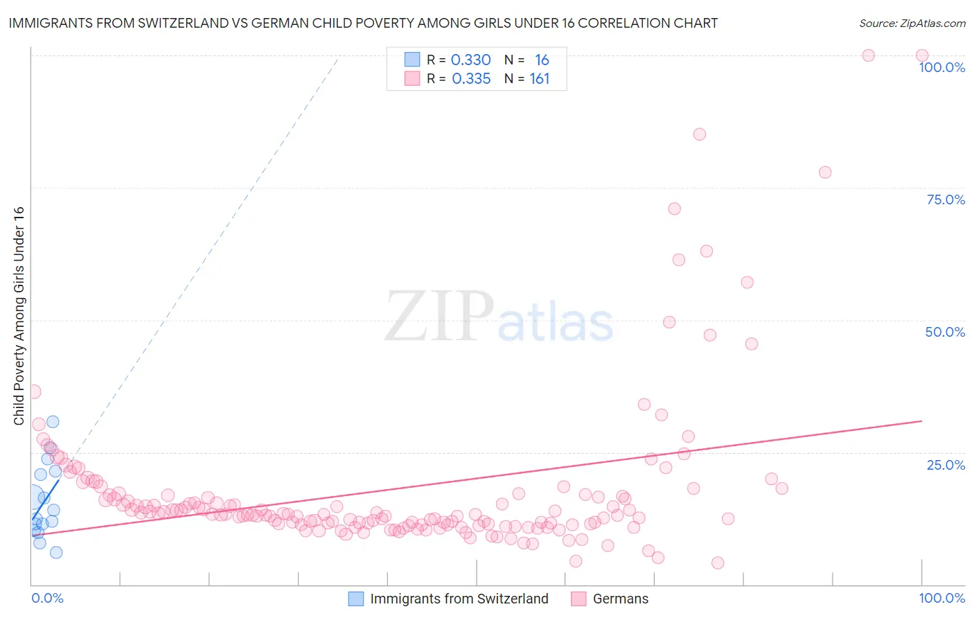 Immigrants from Switzerland vs German Child Poverty Among Girls Under 16