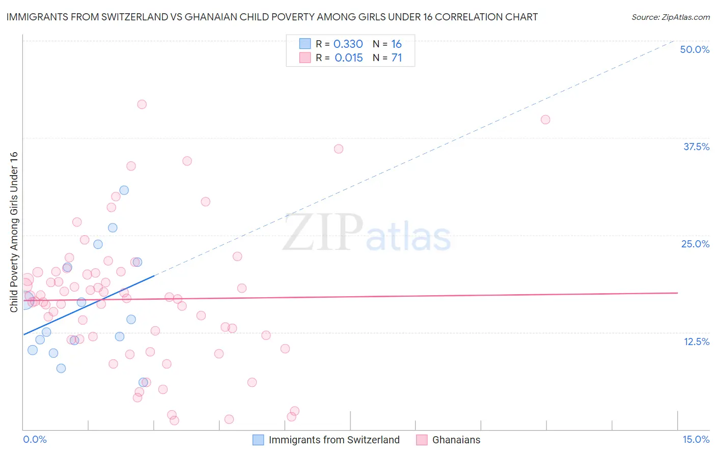 Immigrants from Switzerland vs Ghanaian Child Poverty Among Girls Under 16