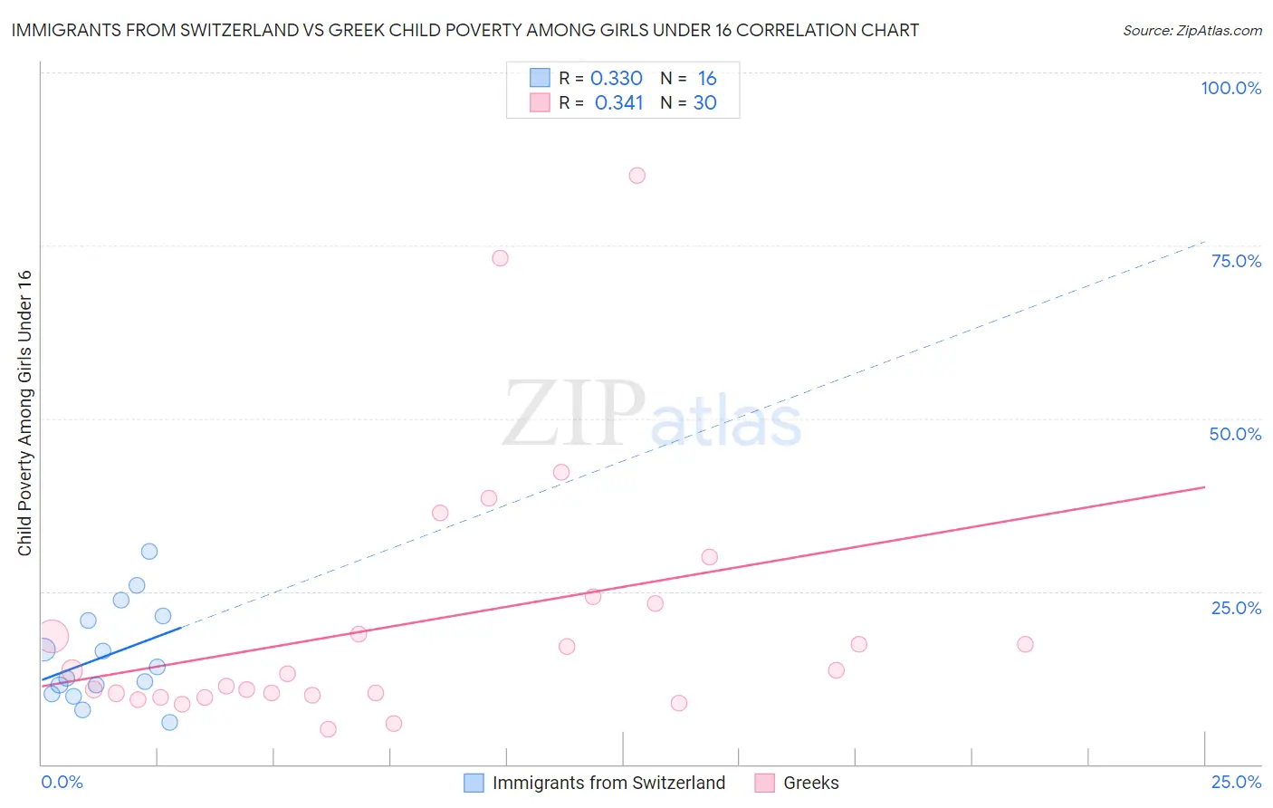 Immigrants from Switzerland vs Greek Child Poverty Among Girls Under 16