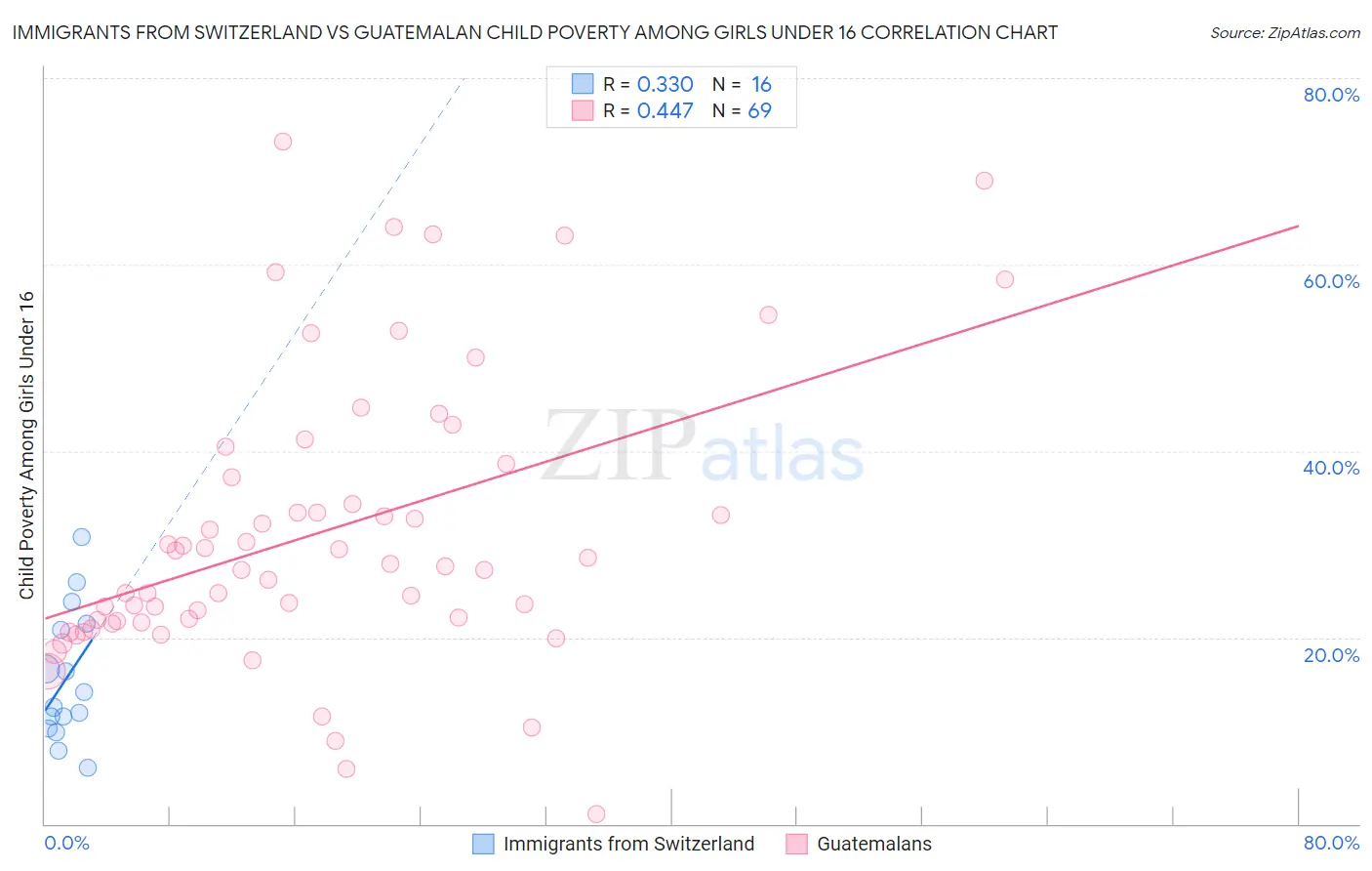 Immigrants from Switzerland vs Guatemalan Child Poverty Among Girls Under 16