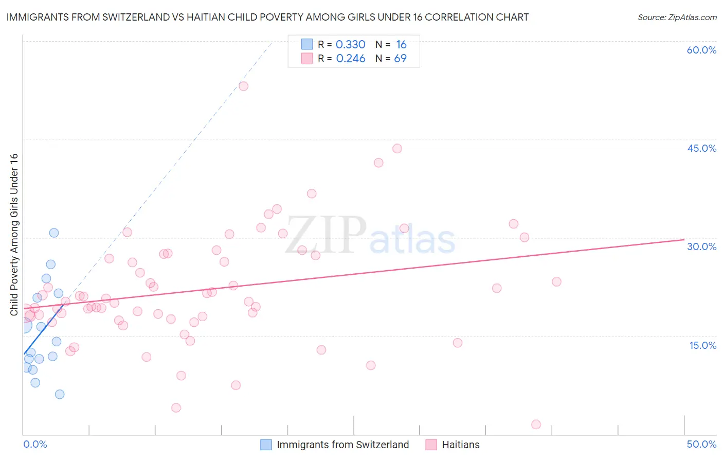 Immigrants from Switzerland vs Haitian Child Poverty Among Girls Under 16