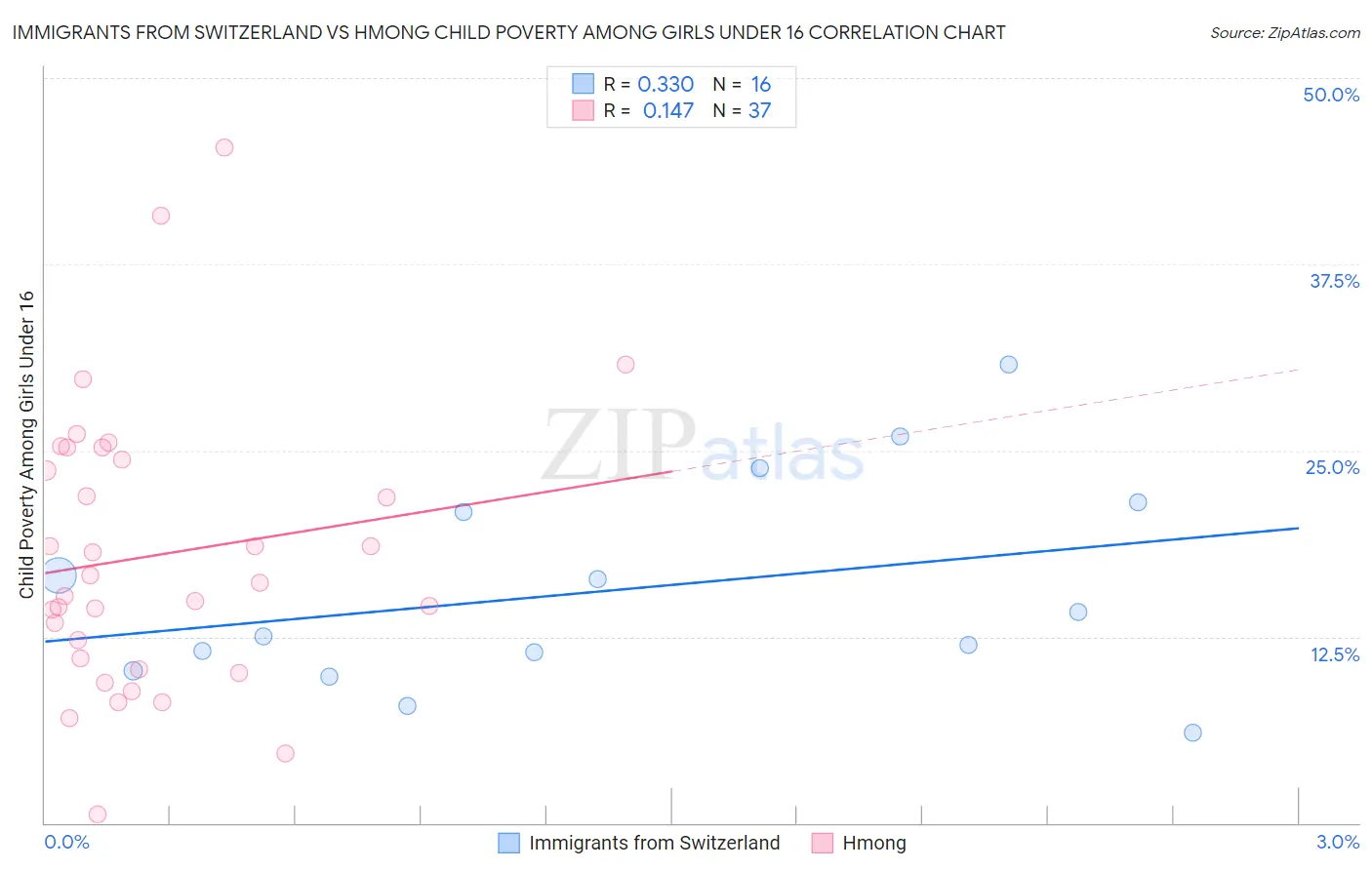 Immigrants from Switzerland vs Hmong Child Poverty Among Girls Under 16