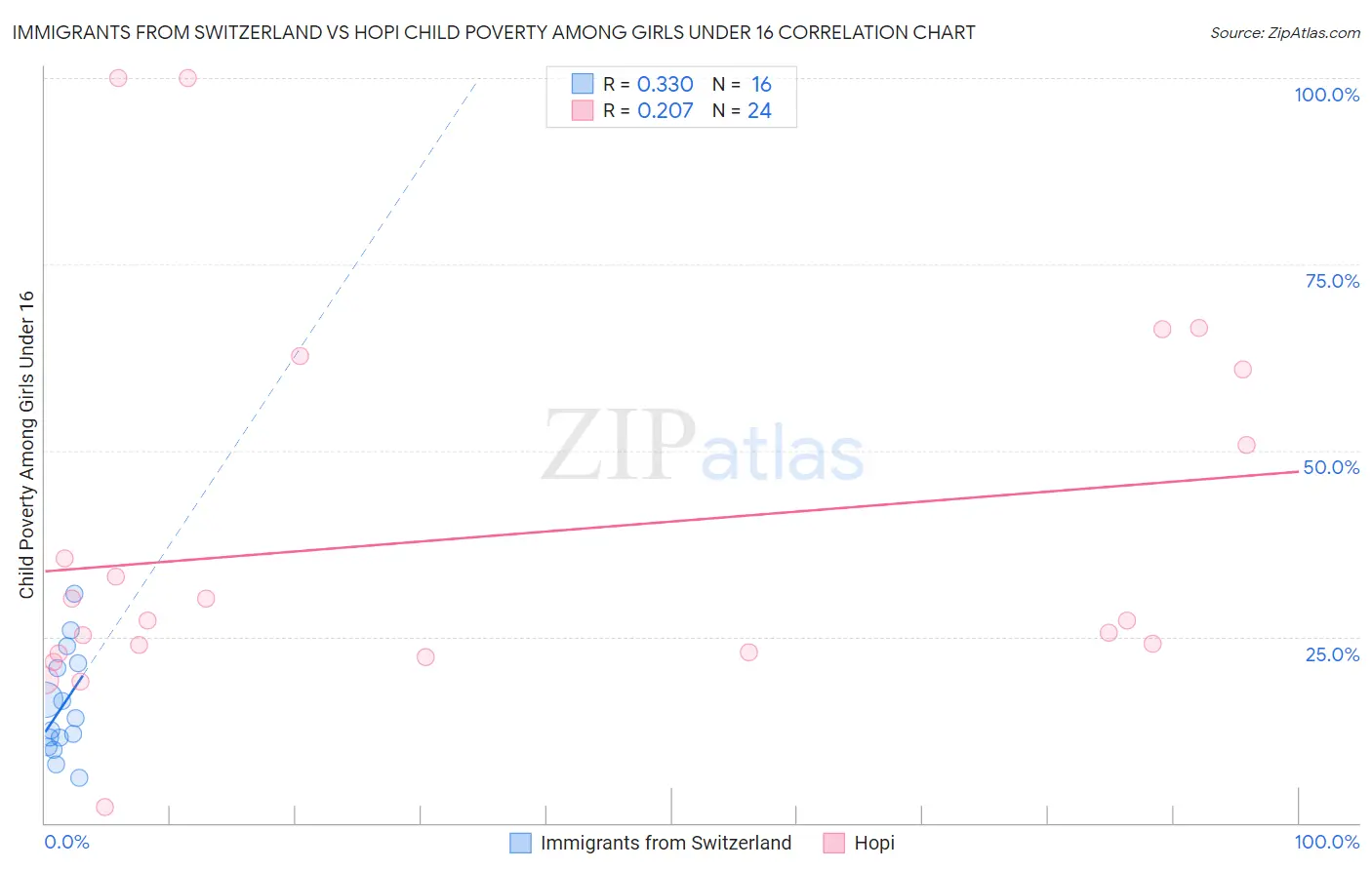 Immigrants from Switzerland vs Hopi Child Poverty Among Girls Under 16