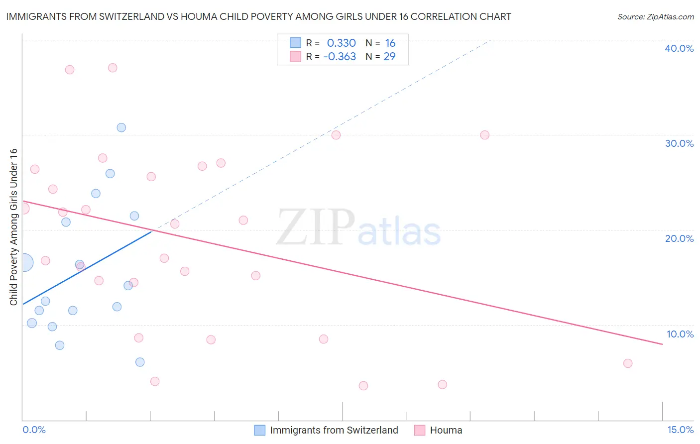 Immigrants from Switzerland vs Houma Child Poverty Among Girls Under 16