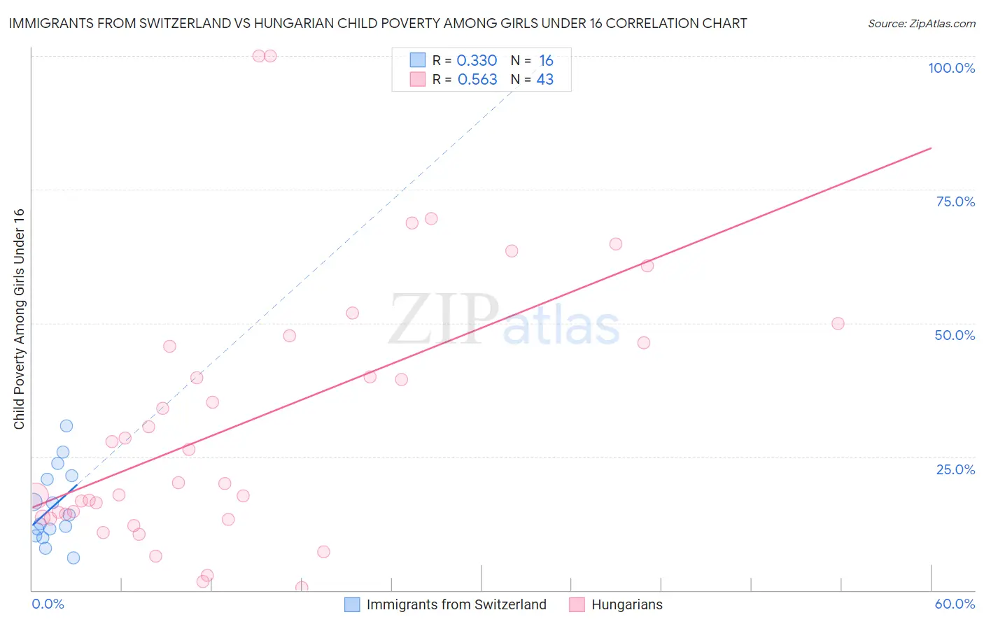 Immigrants from Switzerland vs Hungarian Child Poverty Among Girls Under 16