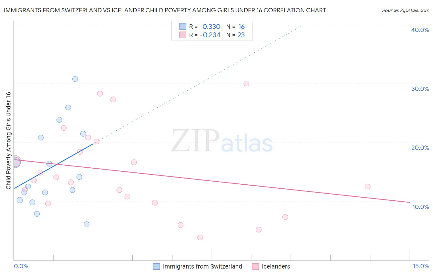 Immigrants from Switzerland vs Icelander Child Poverty Among Girls Under 16