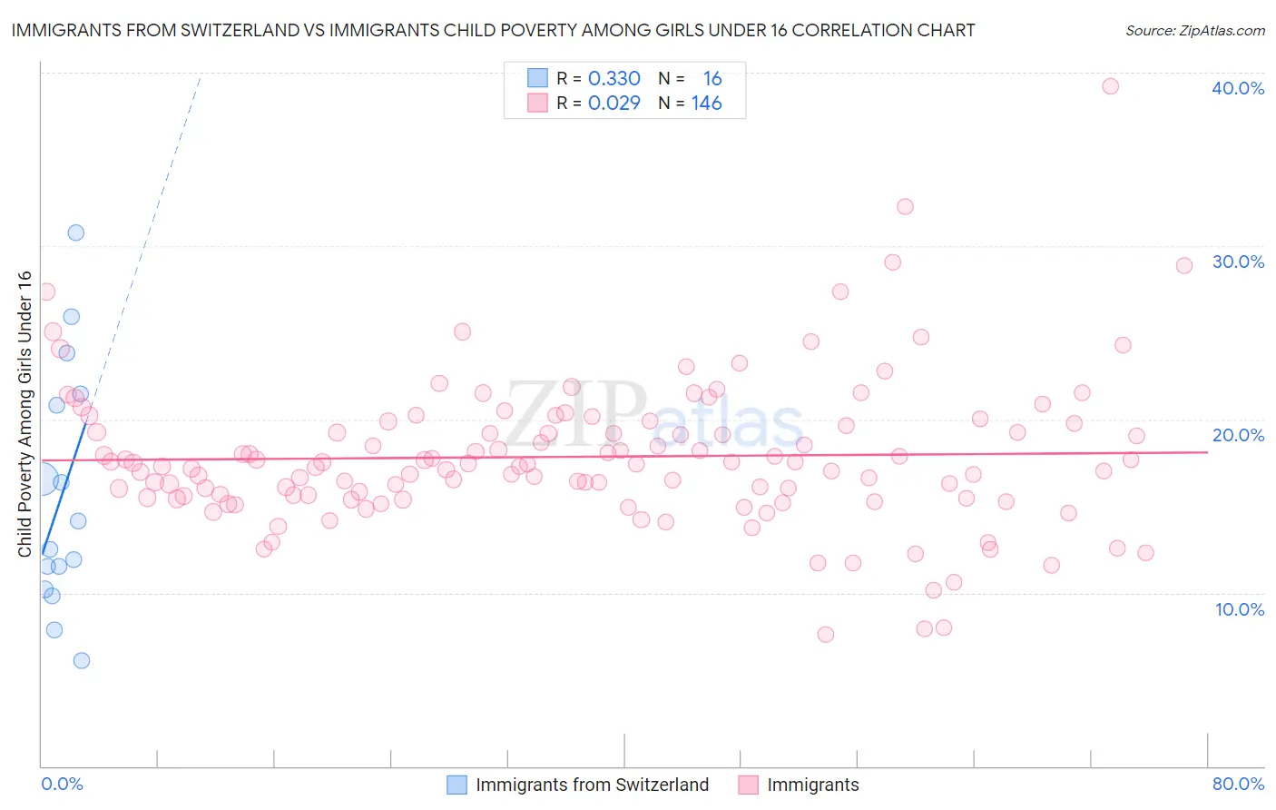 Immigrants from Switzerland vs Immigrants Child Poverty Among Girls Under 16