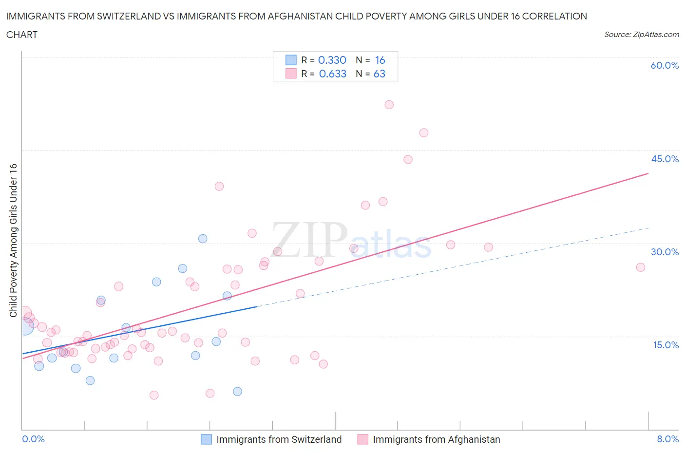 Immigrants from Switzerland vs Immigrants from Afghanistan Child Poverty Among Girls Under 16