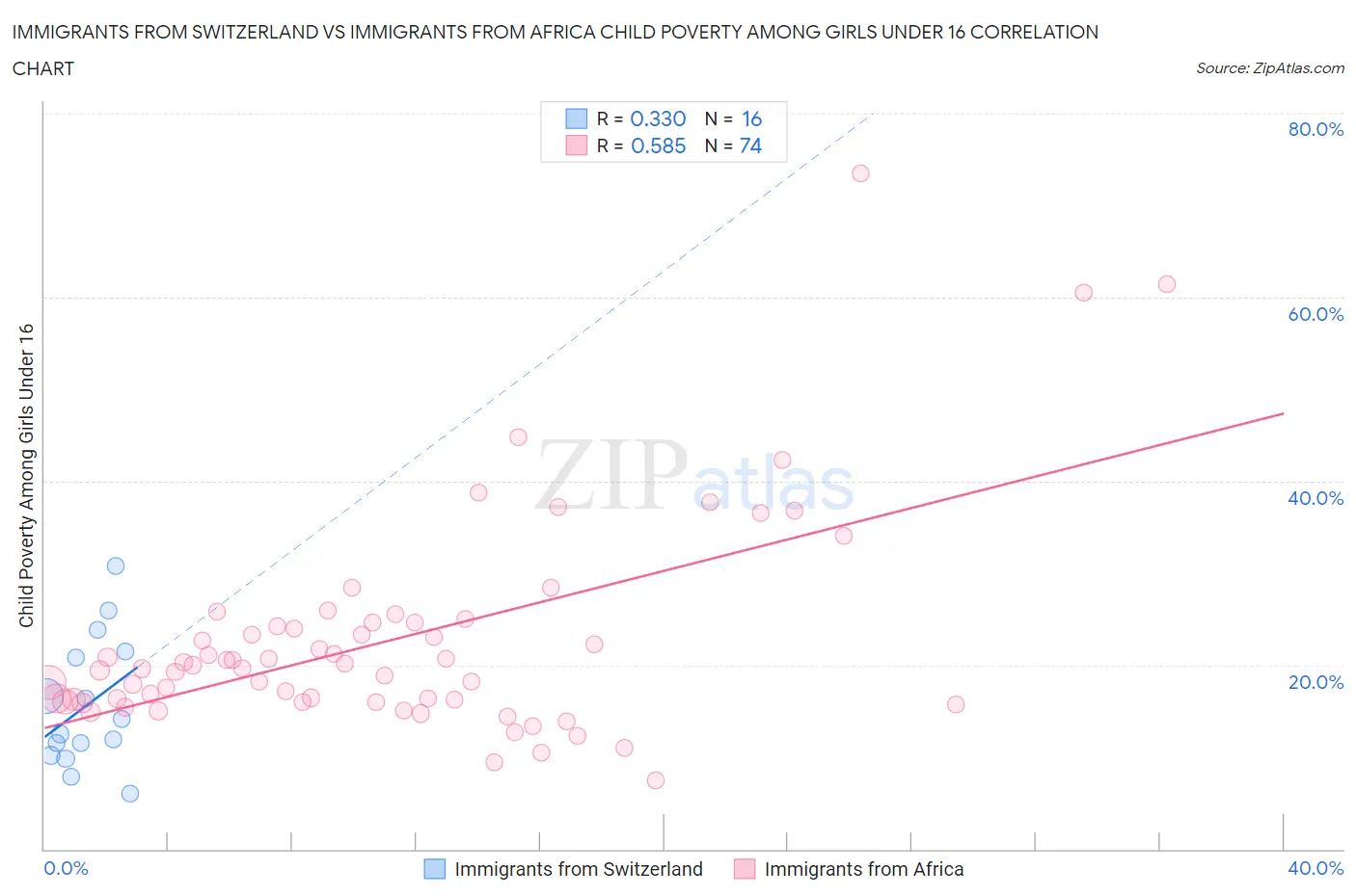 Immigrants from Switzerland vs Immigrants from Africa Child Poverty Among Girls Under 16