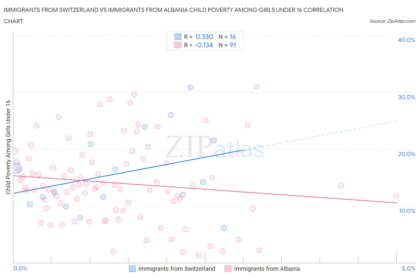 Immigrants from Switzerland vs Immigrants from Albania Child Poverty Among Girls Under 16
