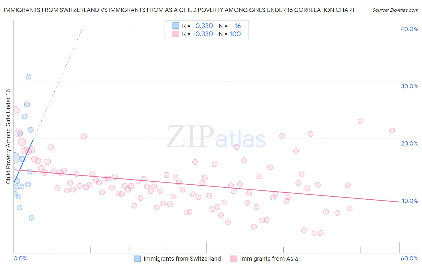 Immigrants from Switzerland vs Immigrants from Asia Child Poverty Among Girls Under 16