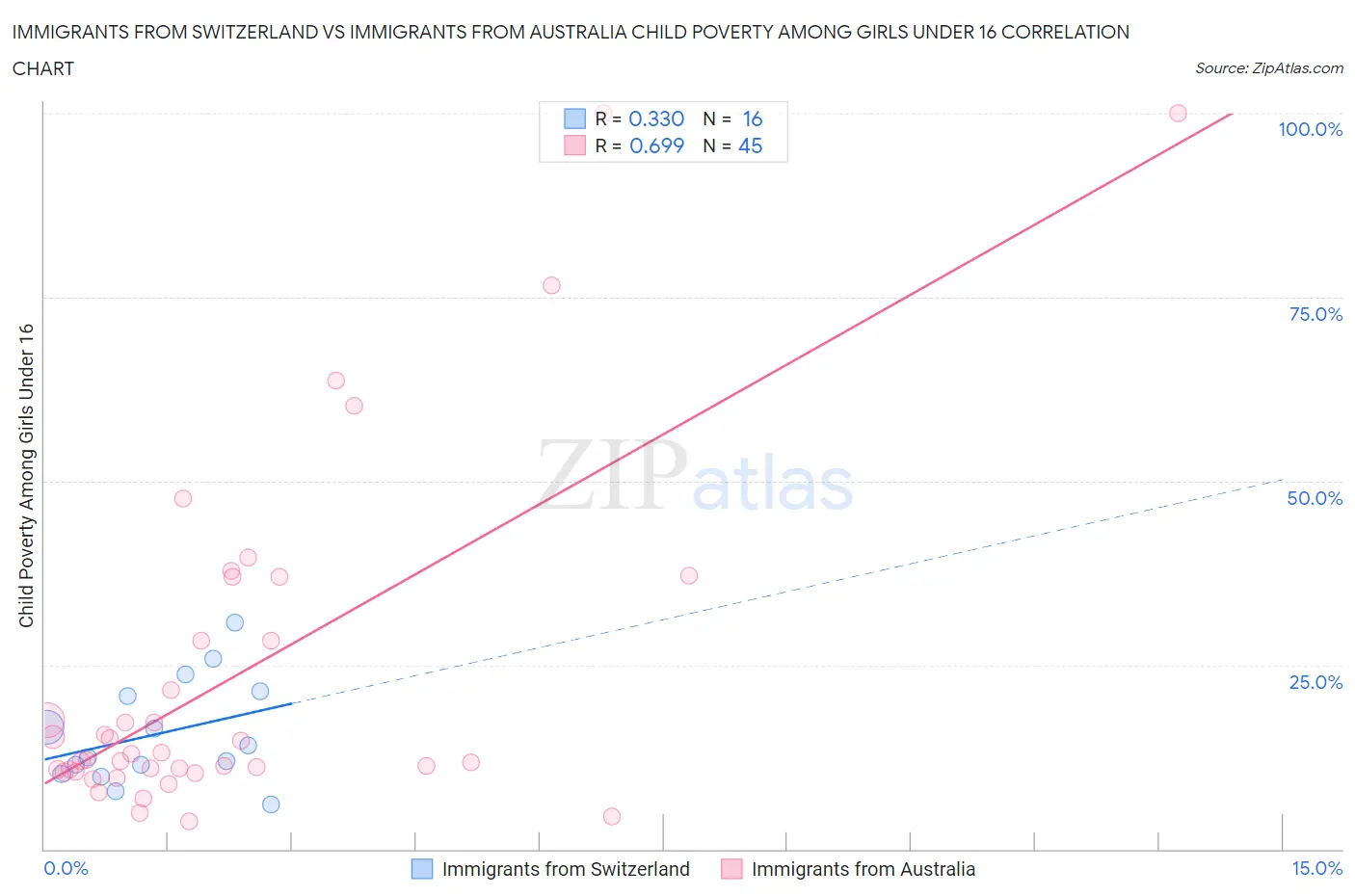 Immigrants from Switzerland vs Immigrants from Australia Child Poverty Among Girls Under 16