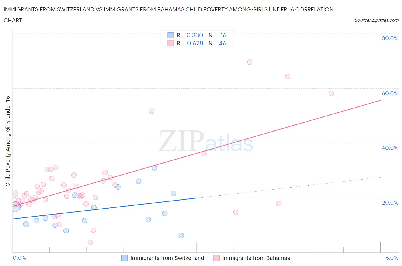 Immigrants from Switzerland vs Immigrants from Bahamas Child Poverty Among Girls Under 16