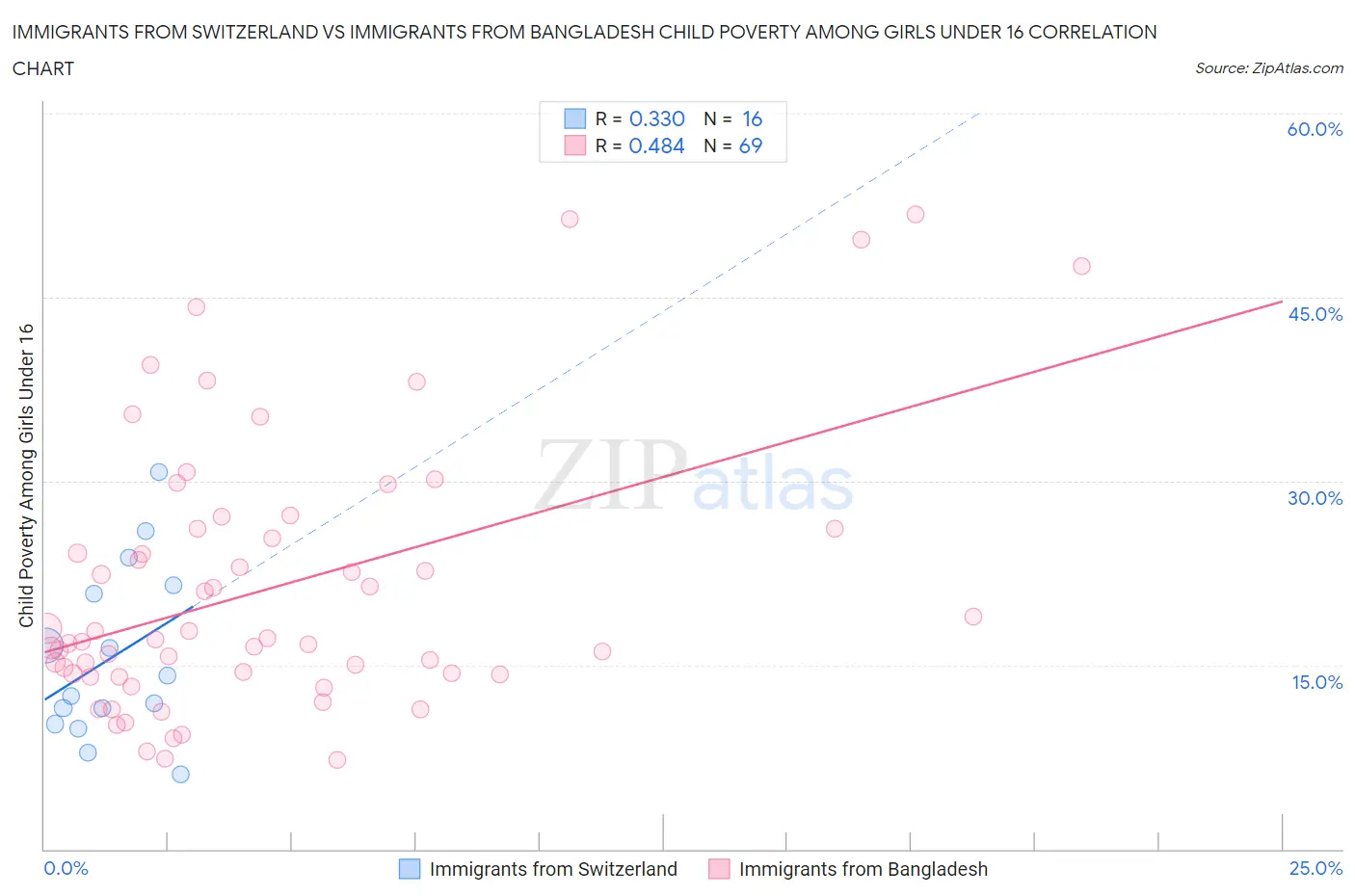 Immigrants from Switzerland vs Immigrants from Bangladesh Child Poverty Among Girls Under 16