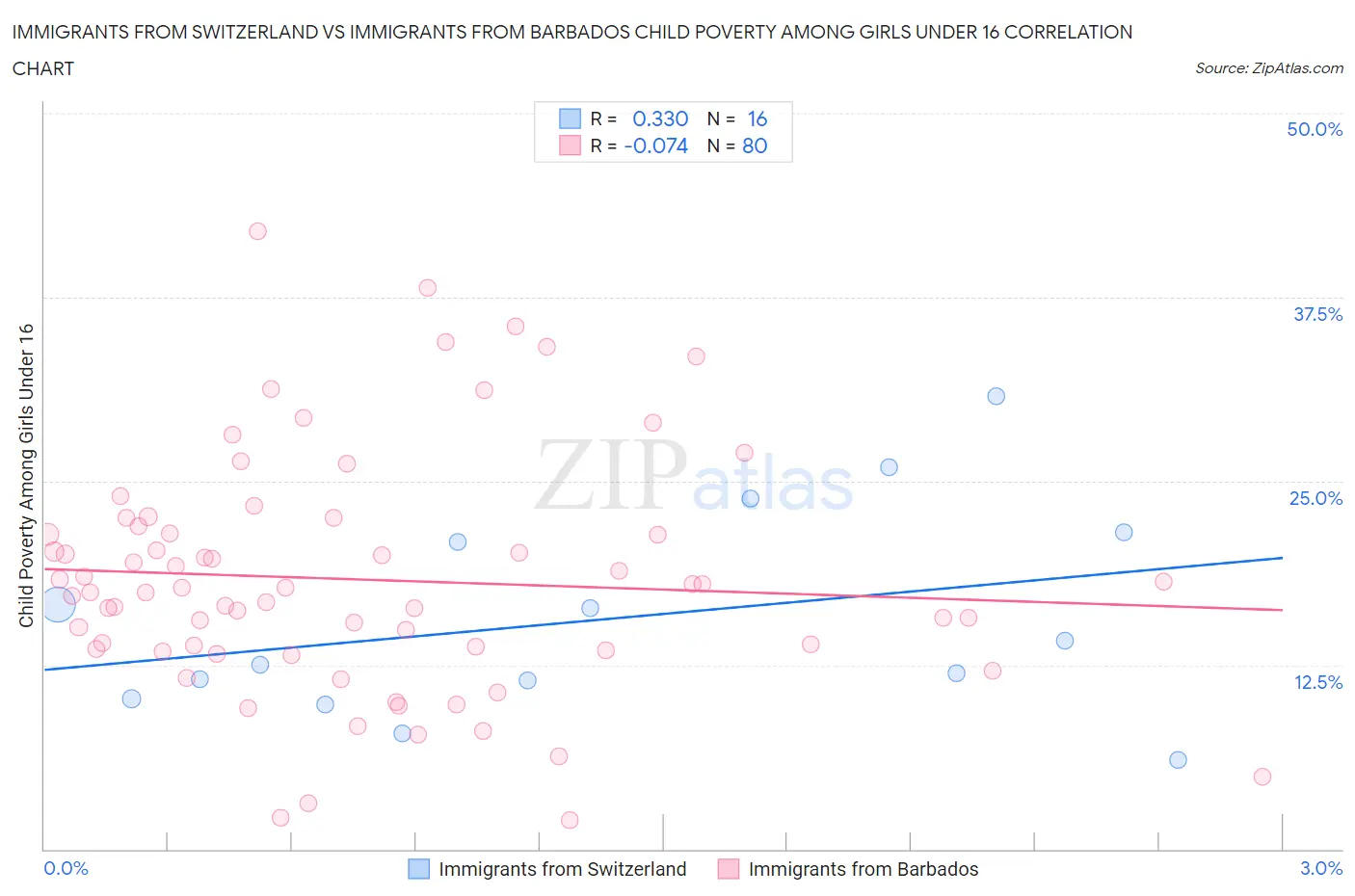 Immigrants from Switzerland vs Immigrants from Barbados Child Poverty Among Girls Under 16