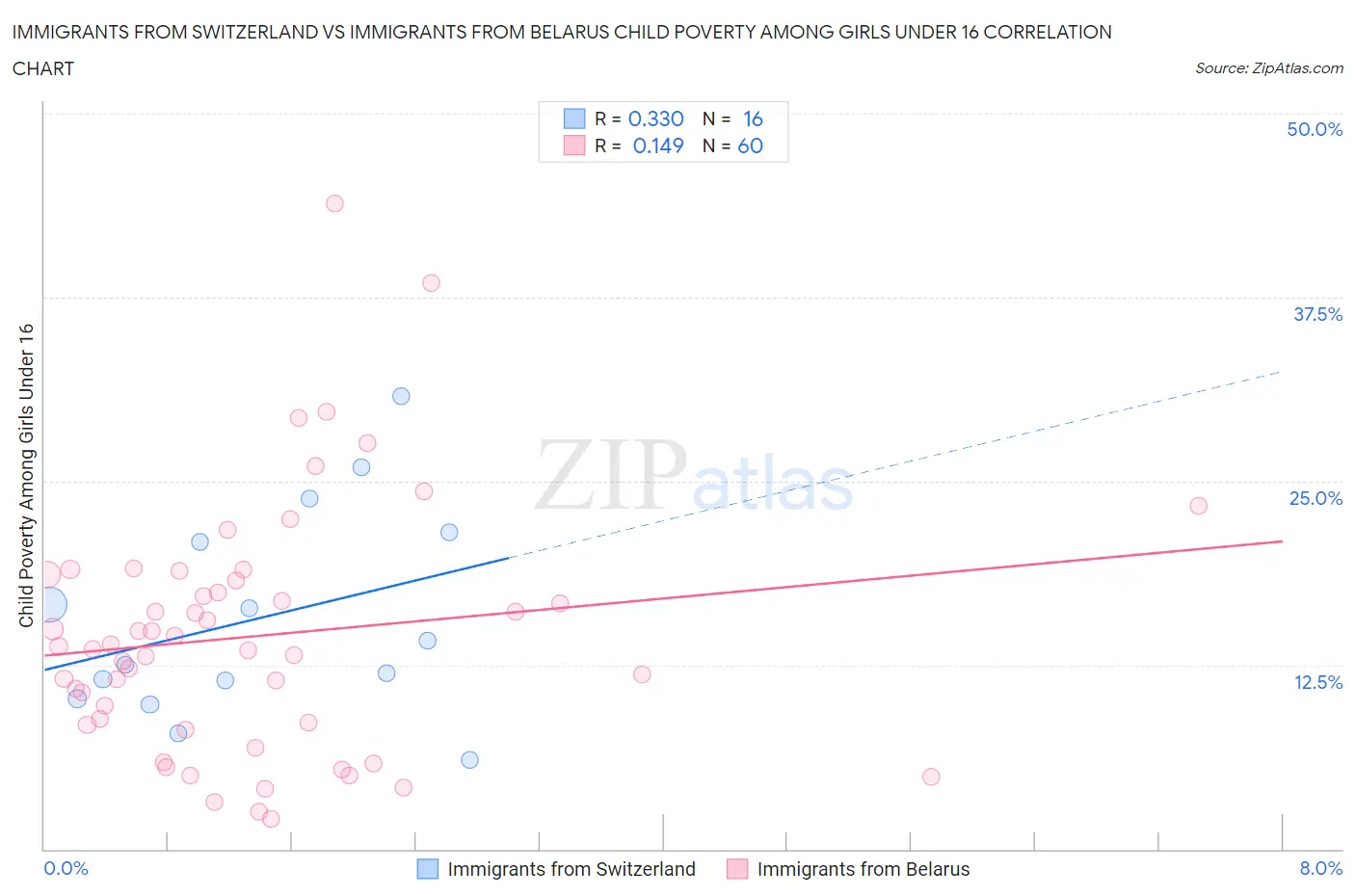 Immigrants from Switzerland vs Immigrants from Belarus Child Poverty Among Girls Under 16
