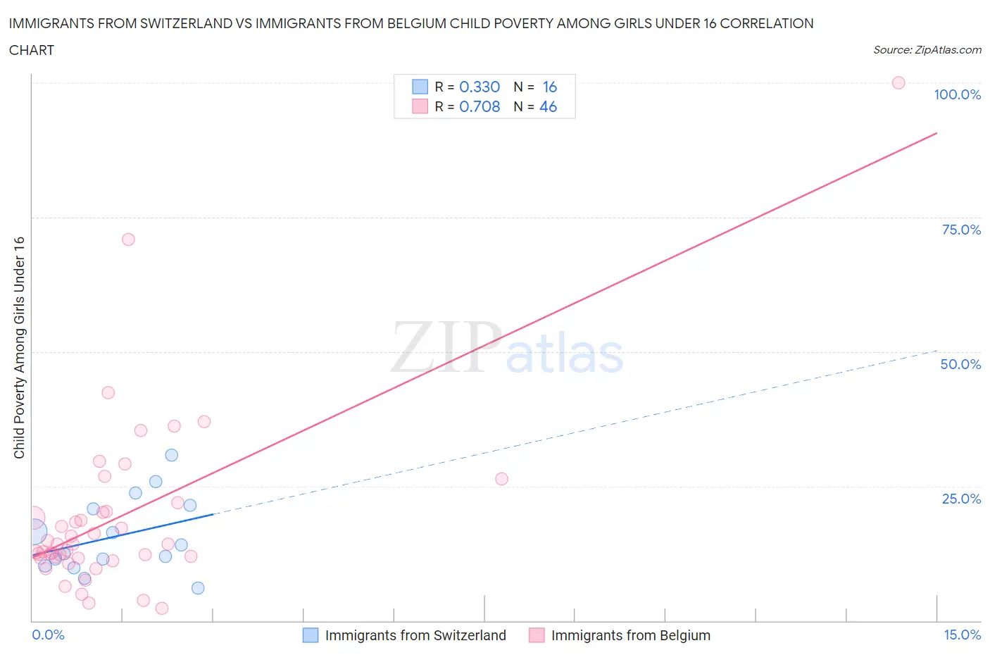 Immigrants from Switzerland vs Immigrants from Belgium Child Poverty Among Girls Under 16