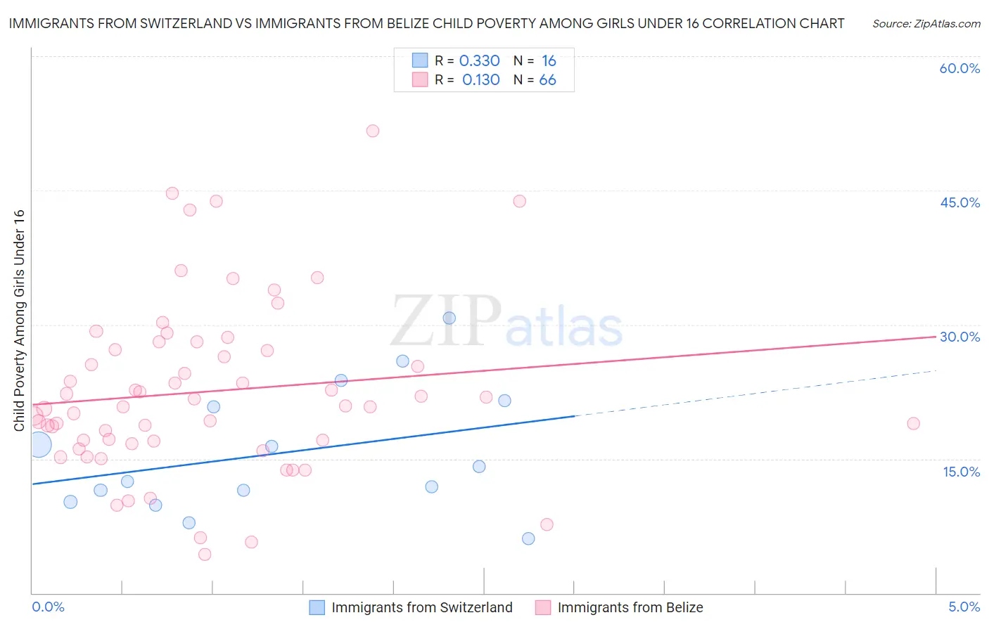 Immigrants from Switzerland vs Immigrants from Belize Child Poverty Among Girls Under 16