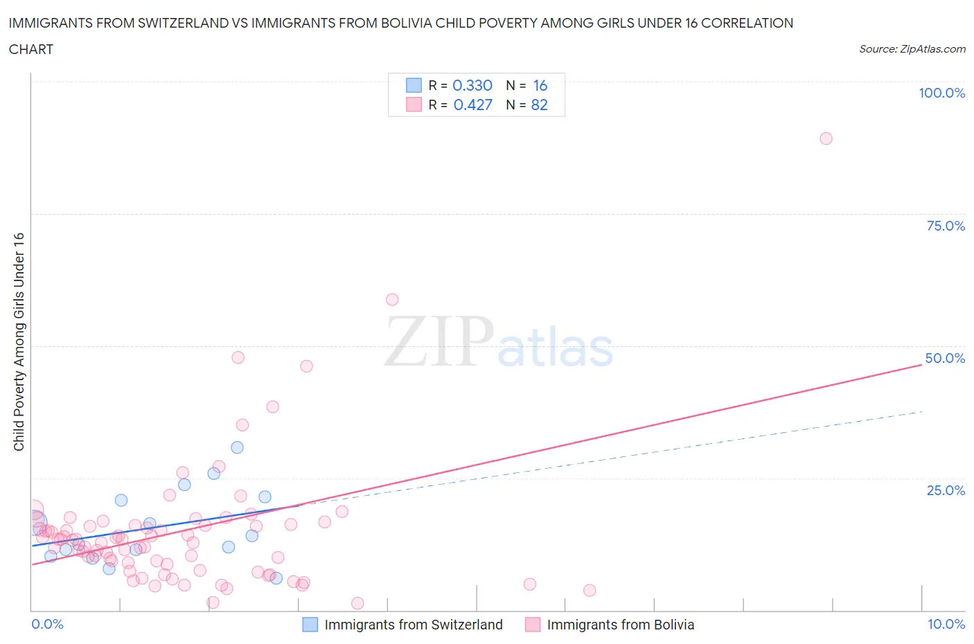 Immigrants from Switzerland vs Immigrants from Bolivia Child Poverty Among Girls Under 16