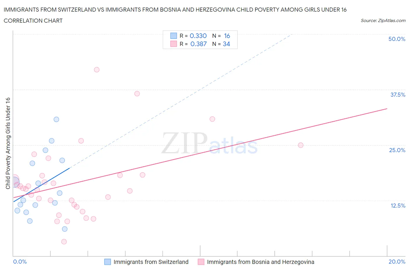 Immigrants from Switzerland vs Immigrants from Bosnia and Herzegovina Child Poverty Among Girls Under 16