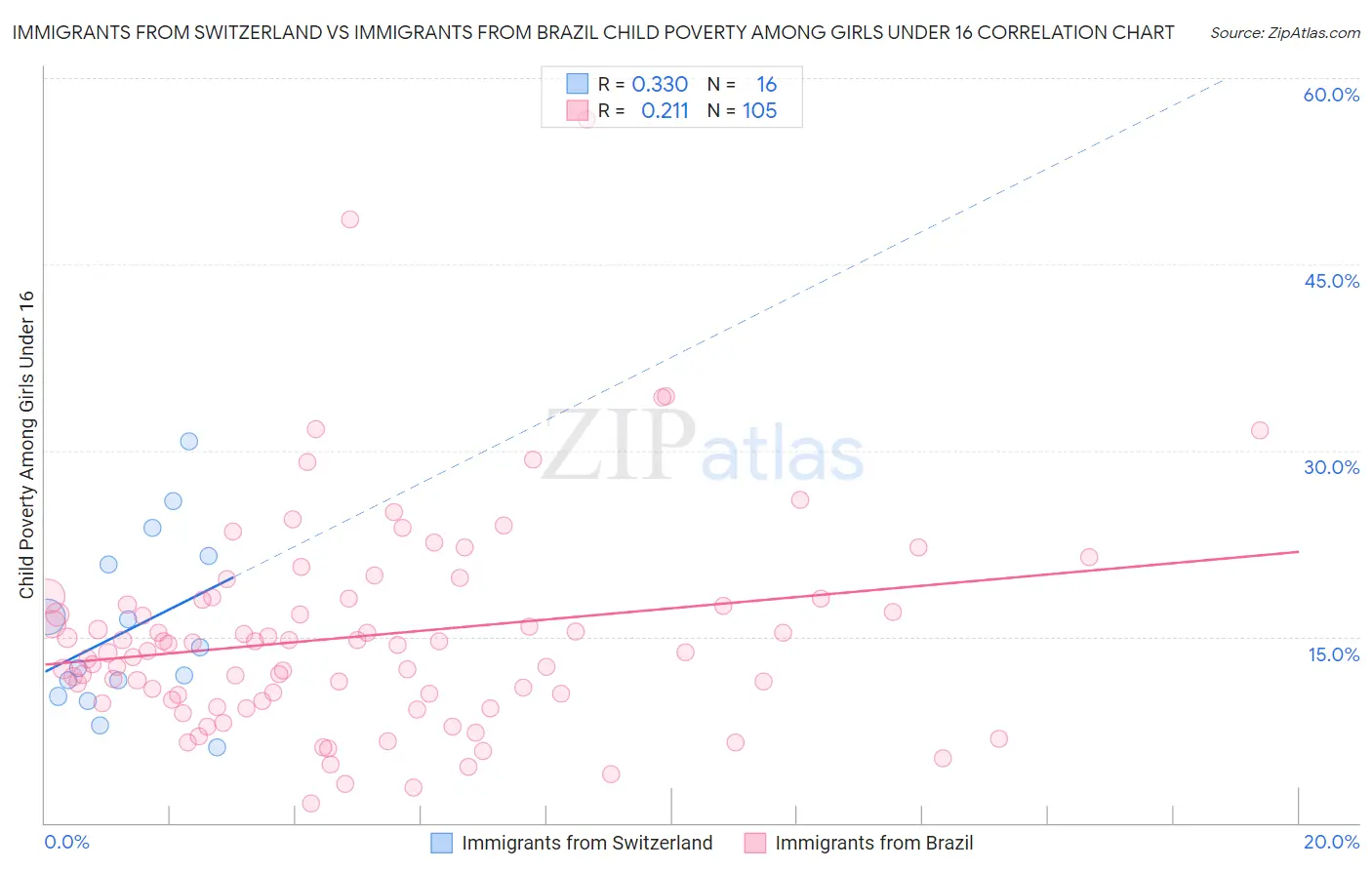 Immigrants from Switzerland vs Immigrants from Brazil Child Poverty Among Girls Under 16
