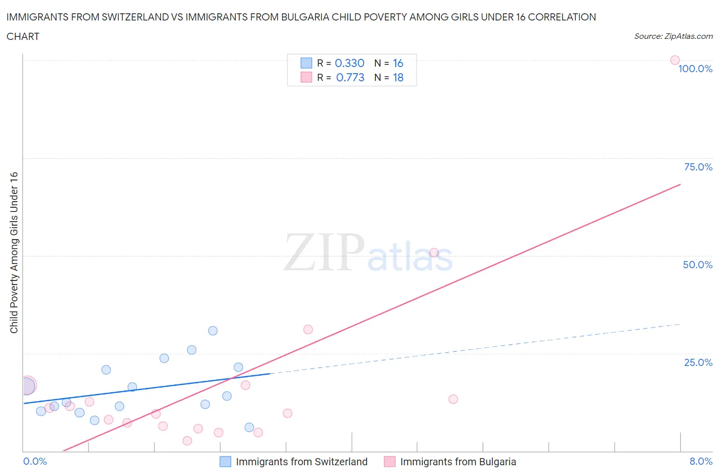 Immigrants from Switzerland vs Immigrants from Bulgaria Child Poverty Among Girls Under 16