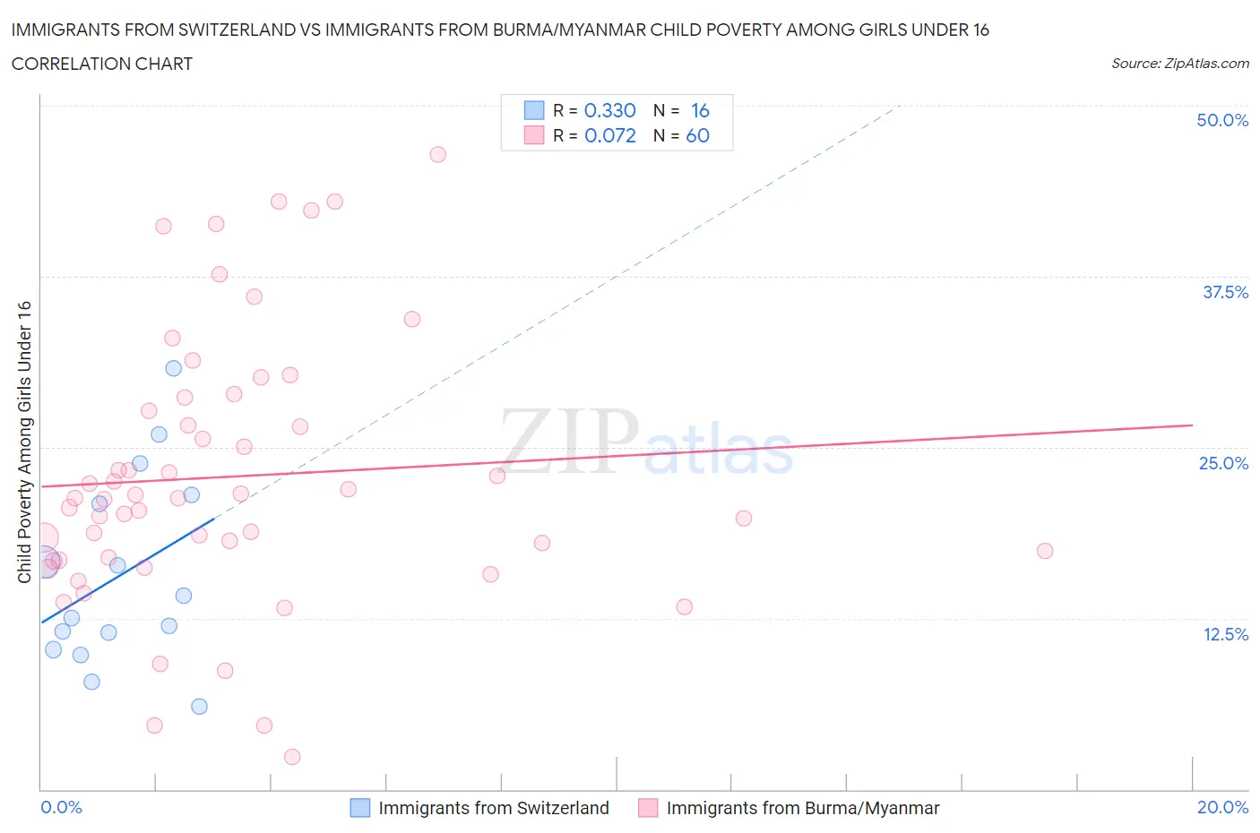 Immigrants from Switzerland vs Immigrants from Burma/Myanmar Child Poverty Among Girls Under 16