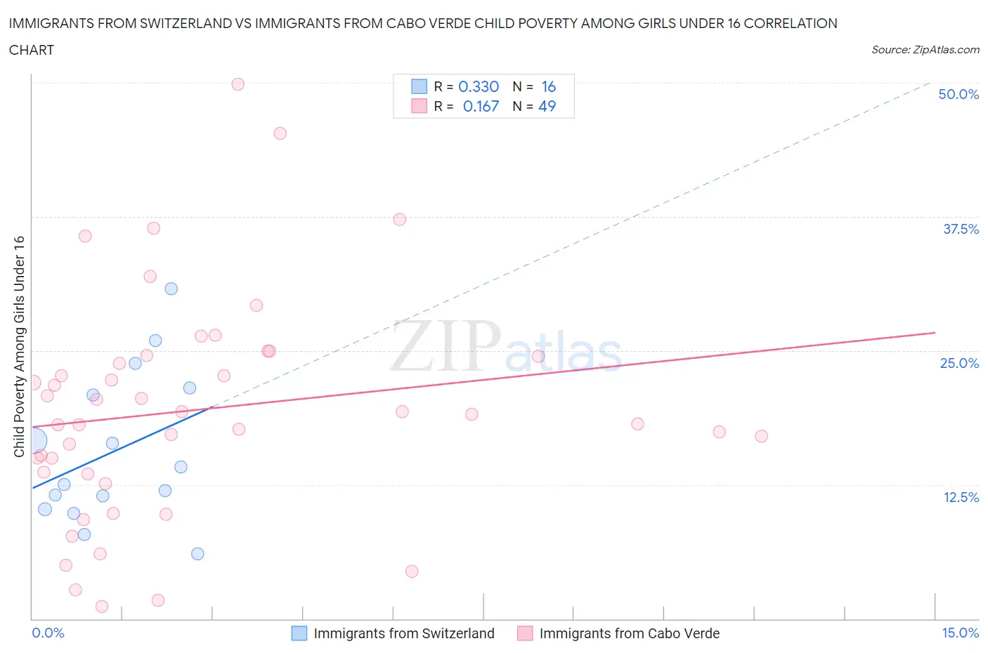 Immigrants from Switzerland vs Immigrants from Cabo Verde Child Poverty Among Girls Under 16