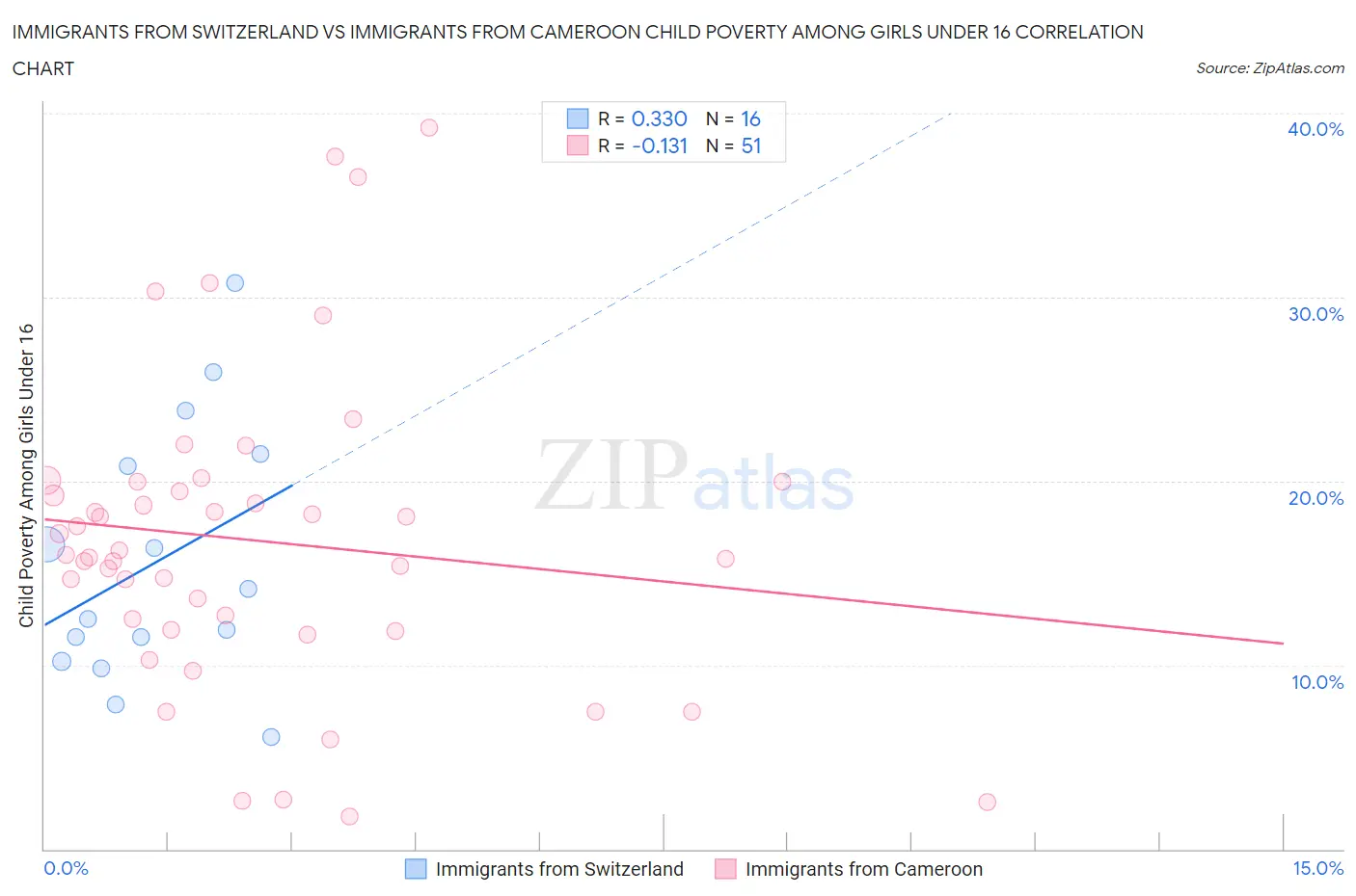 Immigrants from Switzerland vs Immigrants from Cameroon Child Poverty Among Girls Under 16