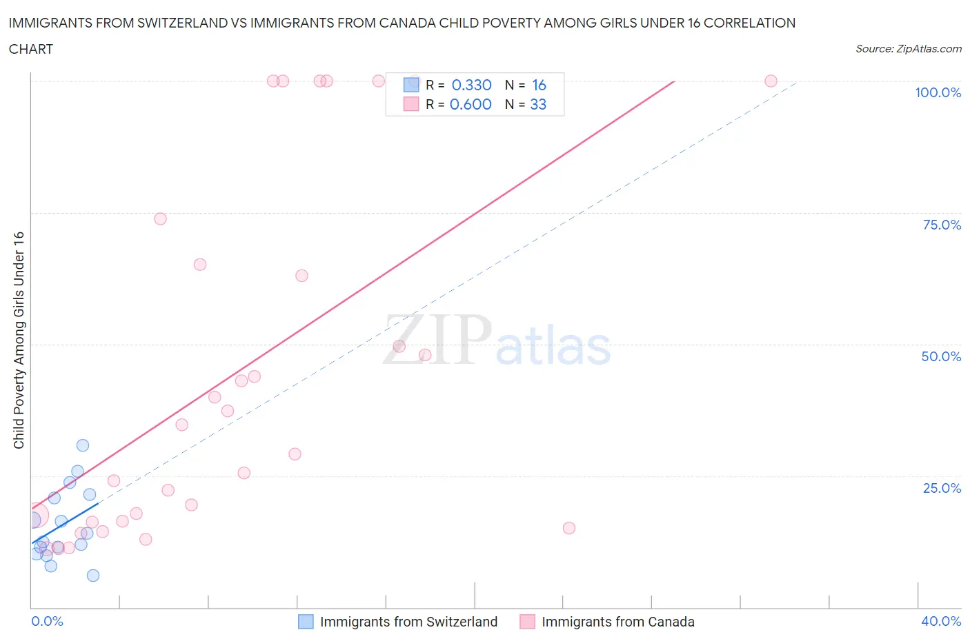 Immigrants from Switzerland vs Immigrants from Canada Child Poverty Among Girls Under 16