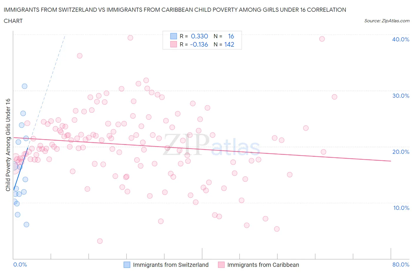 Immigrants from Switzerland vs Immigrants from Caribbean Child Poverty Among Girls Under 16