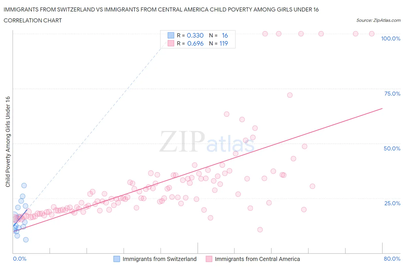 Immigrants from Switzerland vs Immigrants from Central America Child Poverty Among Girls Under 16