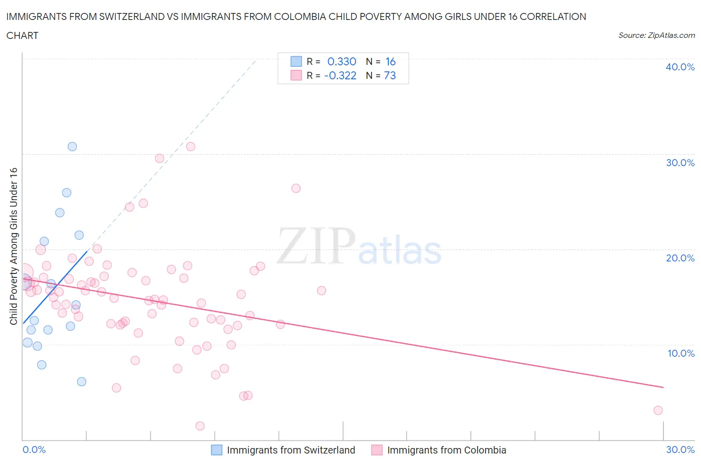 Immigrants from Switzerland vs Immigrants from Colombia Child Poverty Among Girls Under 16