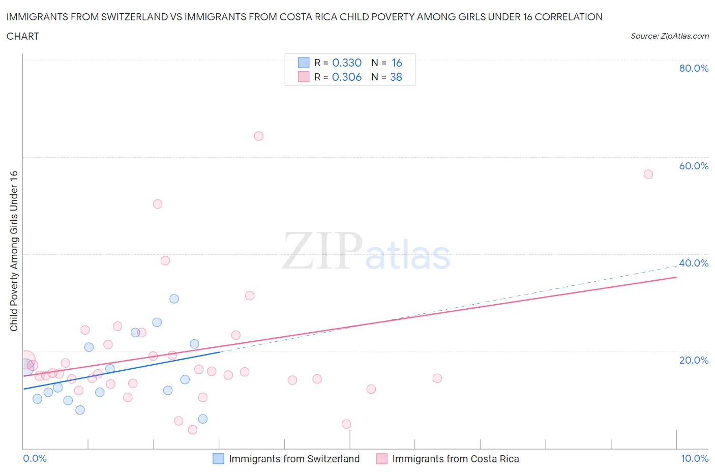 Immigrants from Switzerland vs Immigrants from Costa Rica Child Poverty Among Girls Under 16