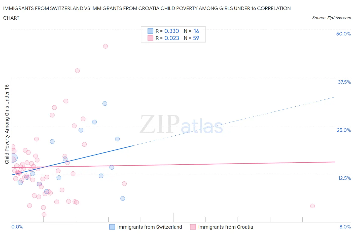 Immigrants from Switzerland vs Immigrants from Croatia Child Poverty Among Girls Under 16