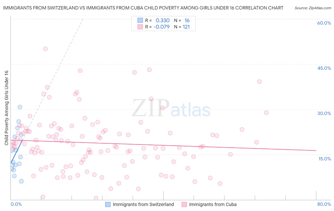 Immigrants from Switzerland vs Immigrants from Cuba Child Poverty Among Girls Under 16