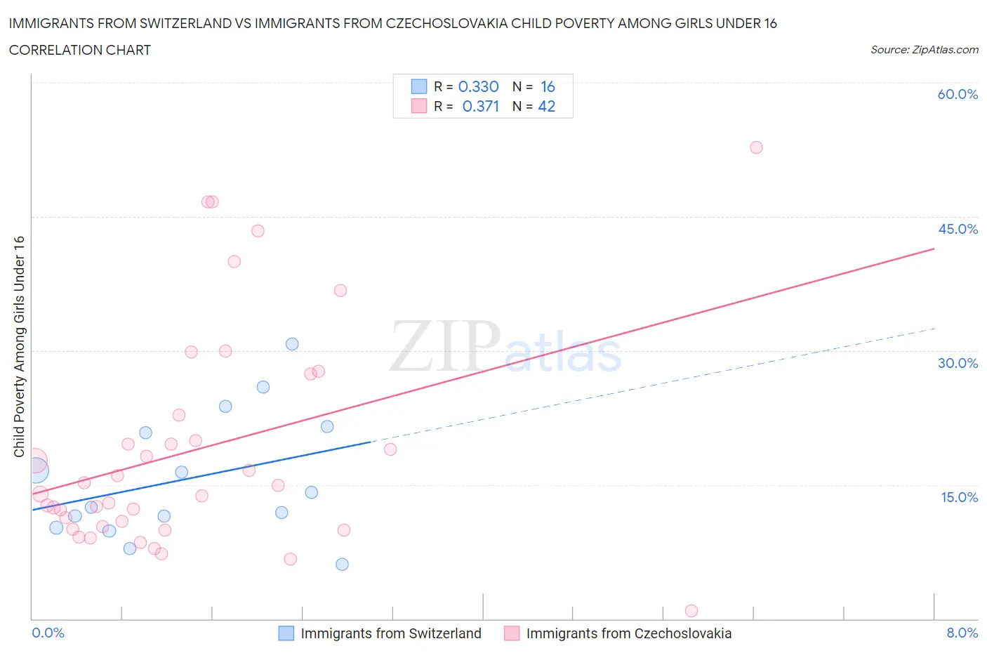 Immigrants from Switzerland vs Immigrants from Czechoslovakia Child Poverty Among Girls Under 16