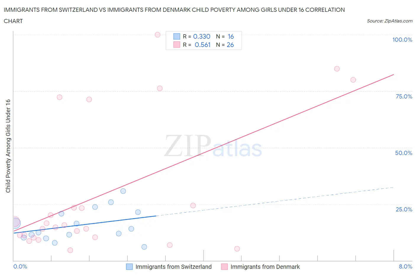 Immigrants from Switzerland vs Immigrants from Denmark Child Poverty Among Girls Under 16