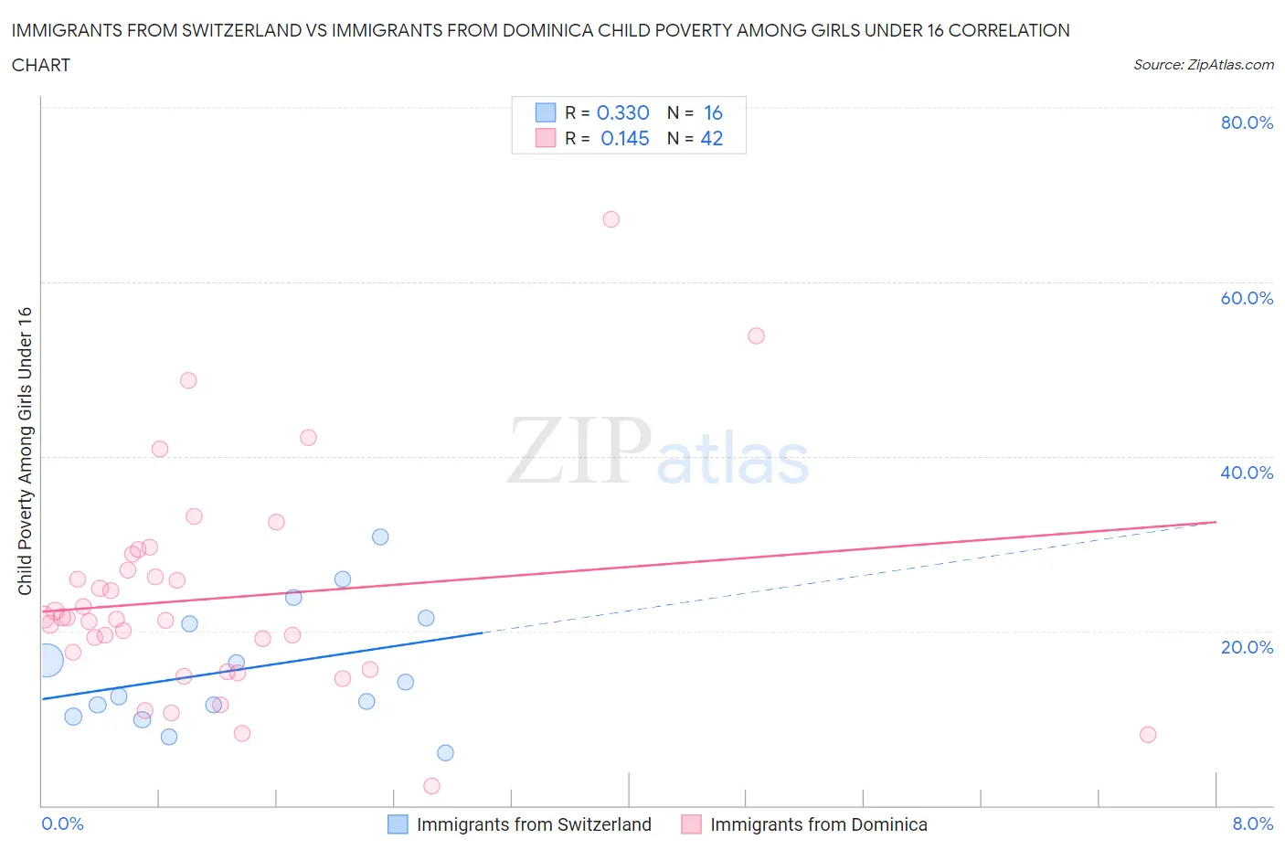 Immigrants from Switzerland vs Immigrants from Dominica Child Poverty Among Girls Under 16