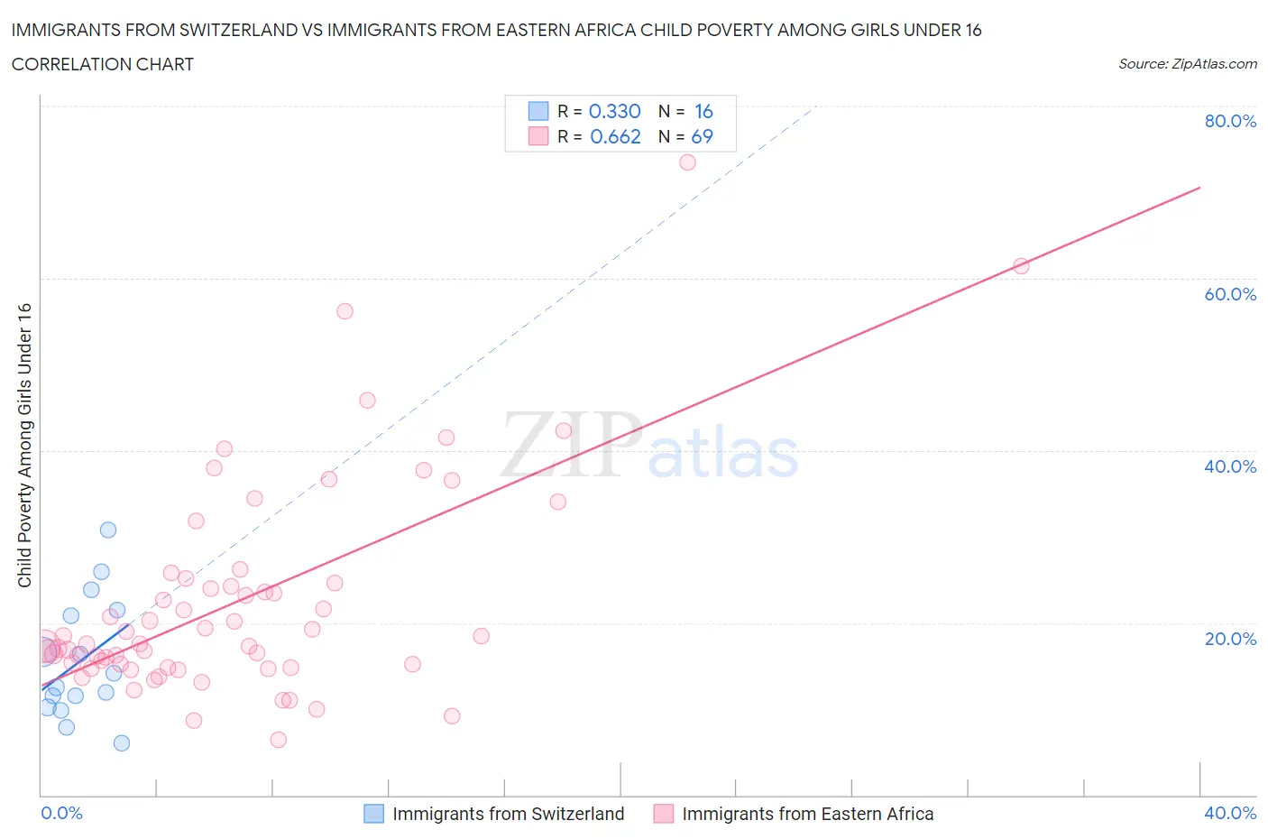 Immigrants from Switzerland vs Immigrants from Eastern Africa Child Poverty Among Girls Under 16