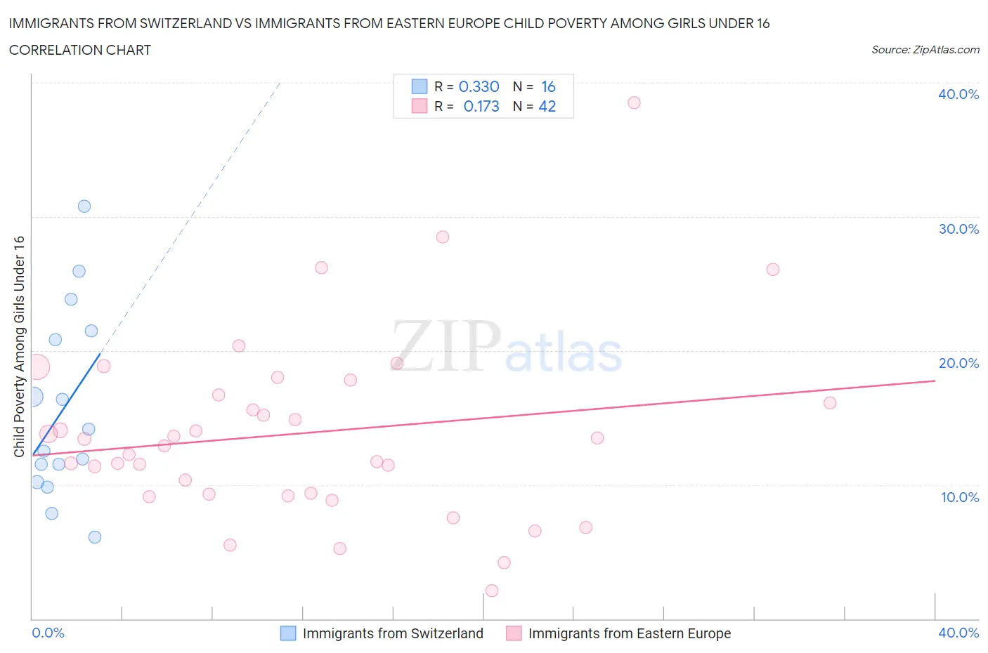 Immigrants from Switzerland vs Immigrants from Eastern Europe Child Poverty Among Girls Under 16