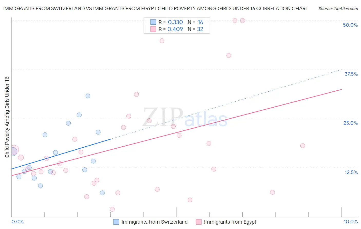 Immigrants from Switzerland vs Immigrants from Egypt Child Poverty Among Girls Under 16