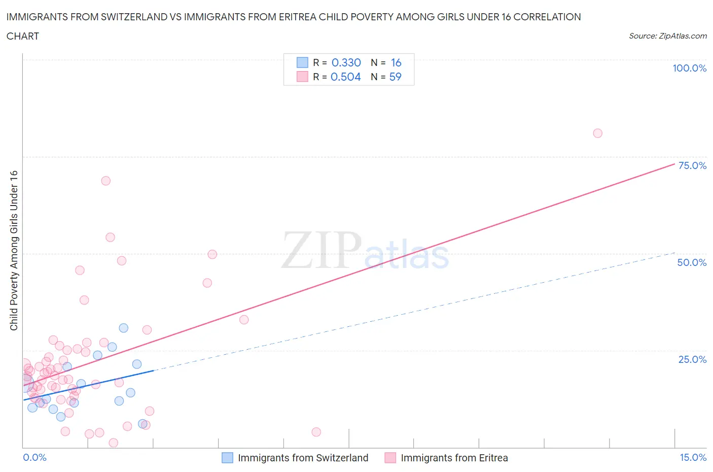Immigrants from Switzerland vs Immigrants from Eritrea Child Poverty Among Girls Under 16