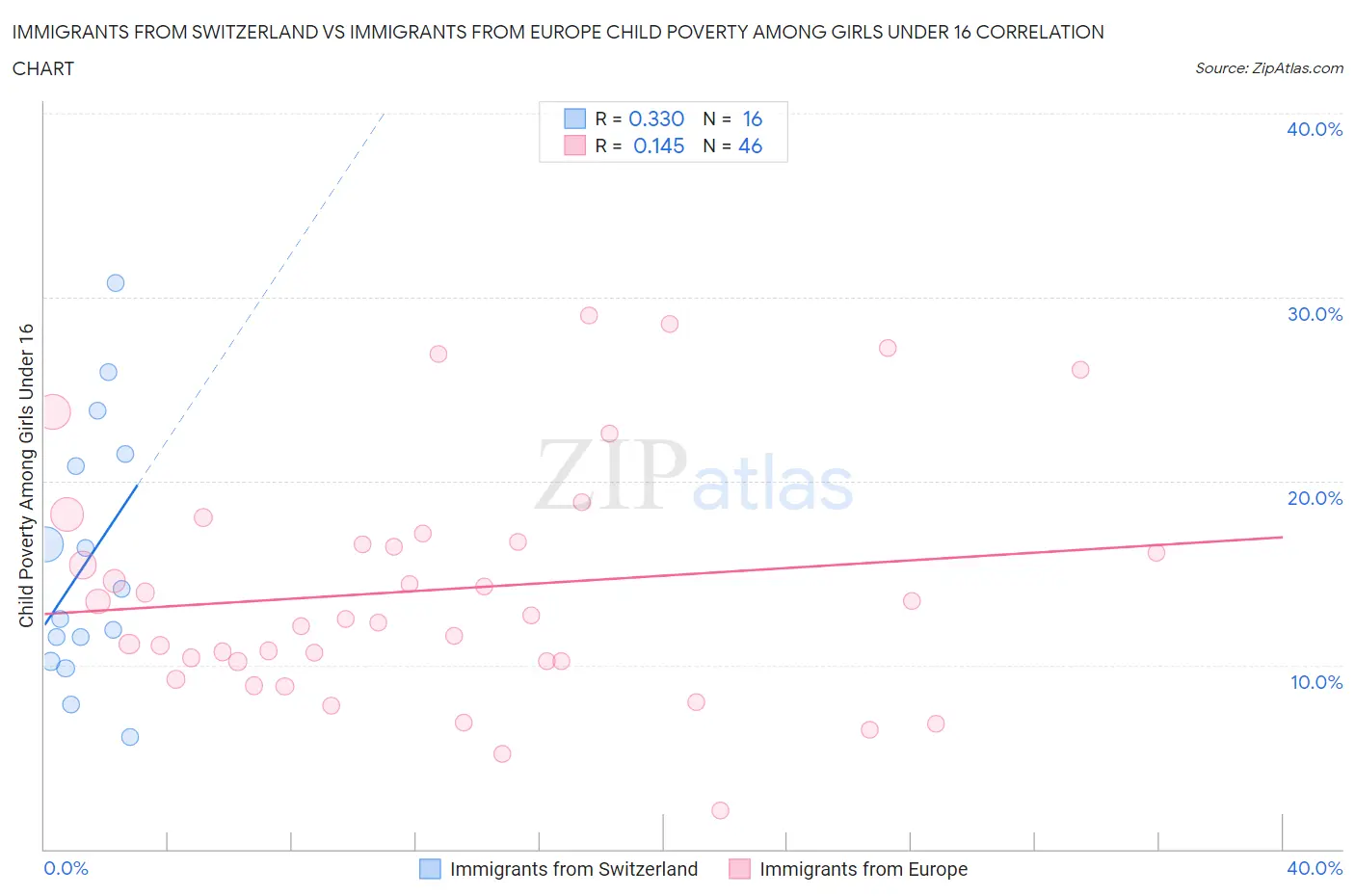 Immigrants from Switzerland vs Immigrants from Europe Child Poverty Among Girls Under 16