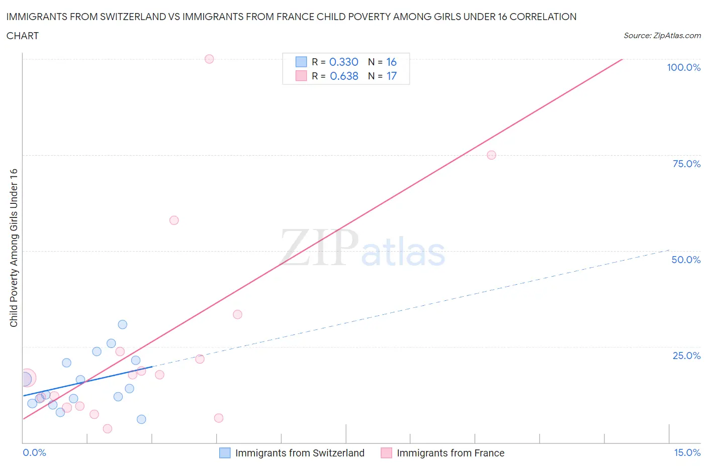 Immigrants from Switzerland vs Immigrants from France Child Poverty Among Girls Under 16