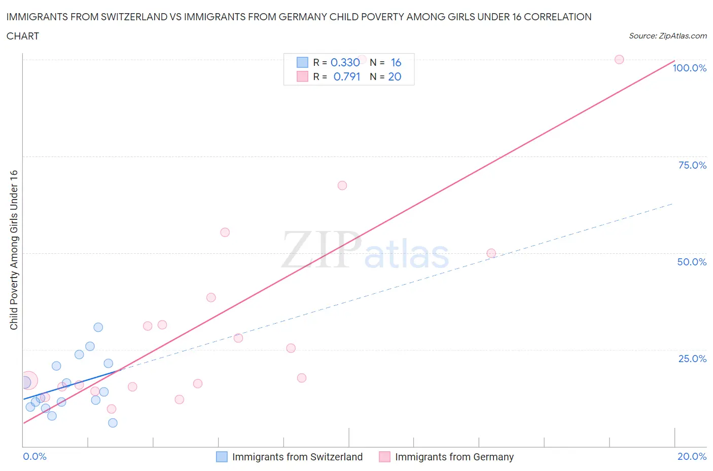 Immigrants from Switzerland vs Immigrants from Germany Child Poverty Among Girls Under 16