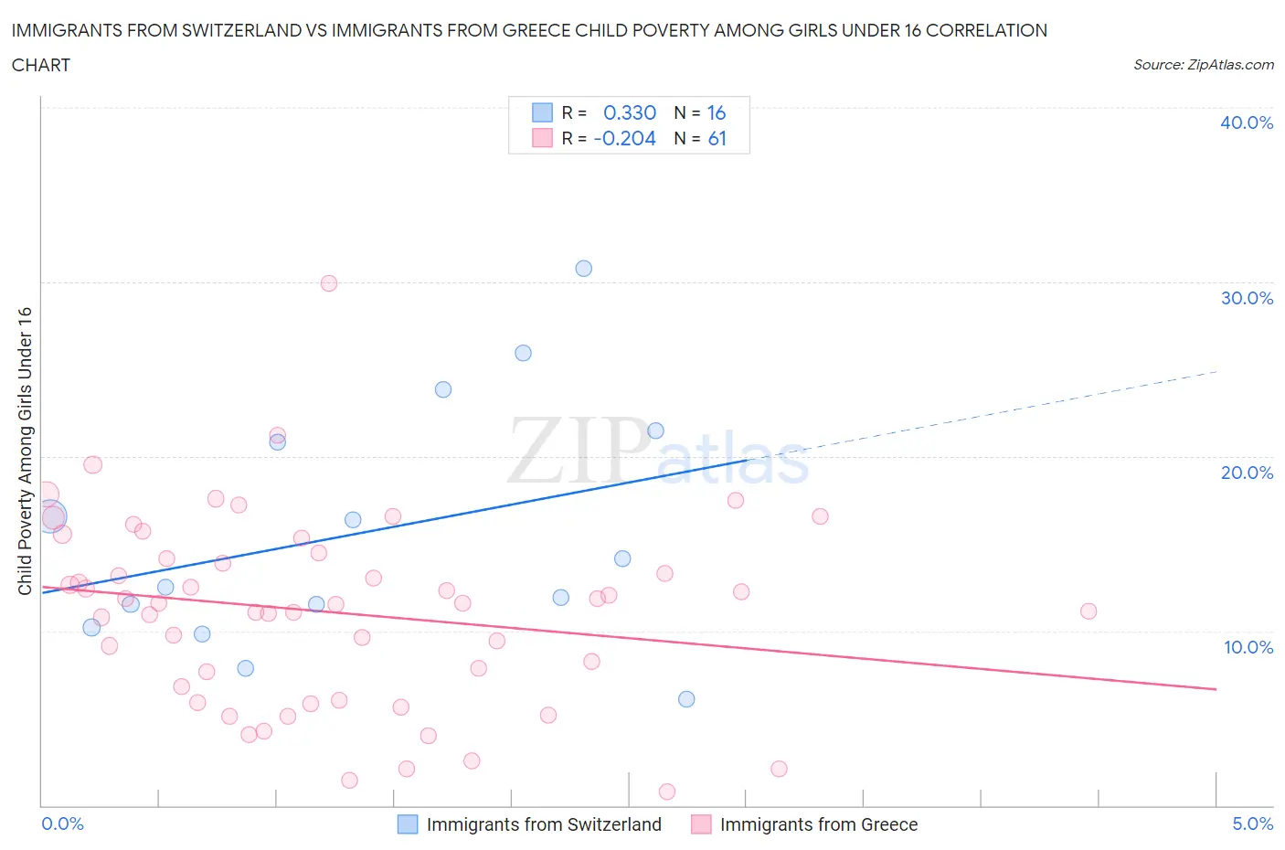 Immigrants from Switzerland vs Immigrants from Greece Child Poverty Among Girls Under 16