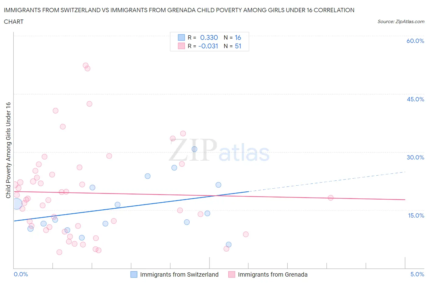 Immigrants from Switzerland vs Immigrants from Grenada Child Poverty Among Girls Under 16